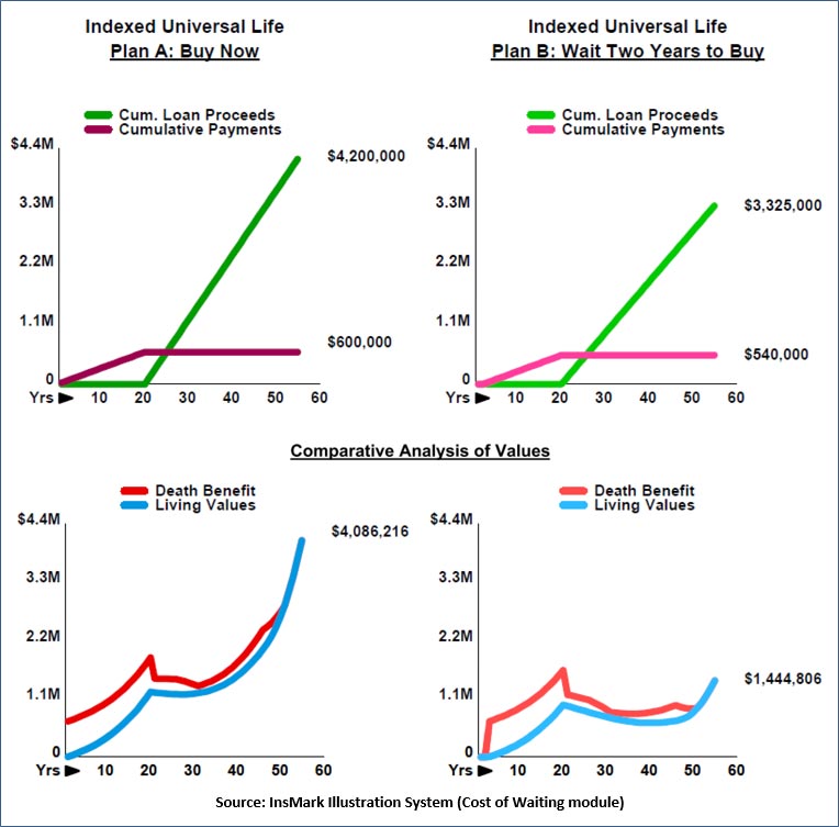 Bob Ritter's Blog #193 image 2 Results Cash Value Gain Cumulative Loan Proceeds Gain Death Benefit Gain Premiums saved by waiting two years. 