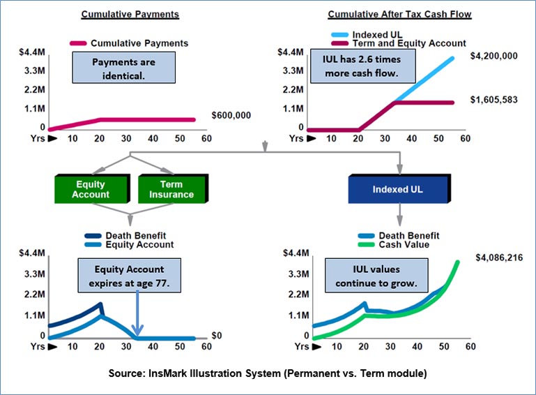 Bob Ritter's Blog #195 image Indexed Universal Life vs. Term Insurance and an Equity Account