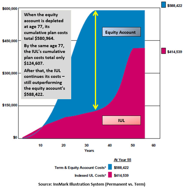 Bob Ritter's Blog #195 Comparison of Plan Costs IUL Indexed Universal Life cumulative plan costs the equity account is depleted early image 