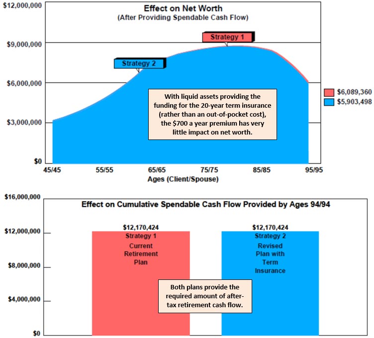 Bob Ritter's Blog #196 image Strategy 1: Current Retirement Plan Strategy 2: Revised Retirement Plan (including $650,000 of term insurance)