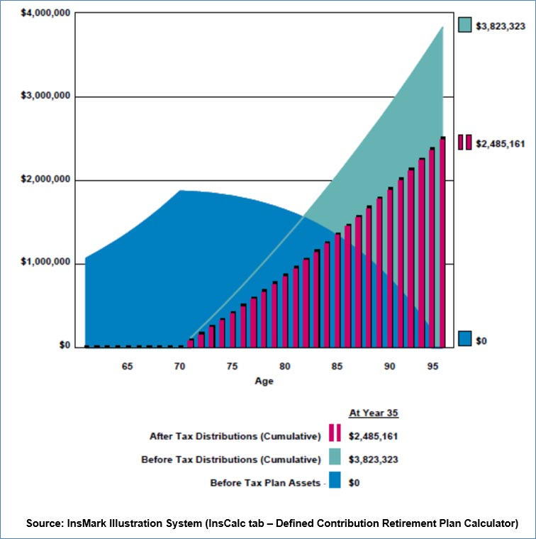 Bob Ritter's Blog #197 image 1 After Tax Retirement Cash Flow One Million 401(k) Assets Annual Yield is 7 percent image