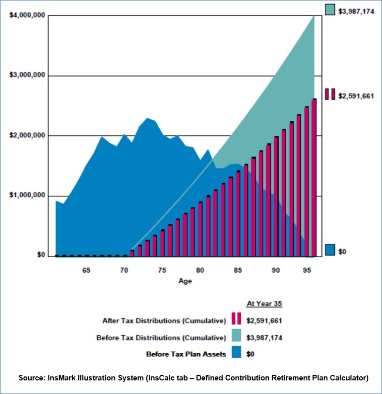 Bob Ritter's Blog #197  image 2 After Tax Retirement Cash Flow One Million 401(k) Assets Random Yields Averaging 7 percent image