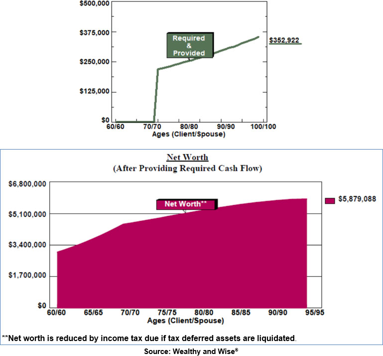 Bob Ritter's Blog #198 Liquid Assets Annual Cash Flow Net Worth tax deferred assets are liquidated image