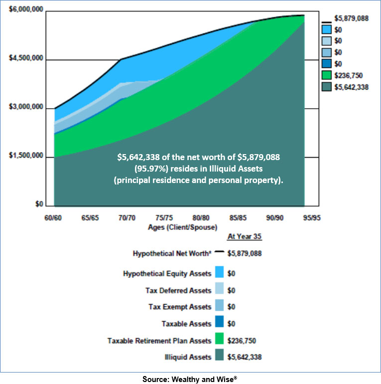 Bob Ritter's Blog #198 image Liquid Assets Annual Cash Flow Long Range Net Worth Details of Net Worth at Age 95