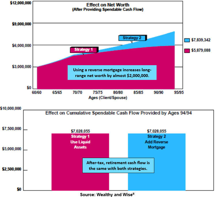 Bob Ritter's Blog #198 Liquid Assets Add Reverse Mortgage Details of Net Worth Spendable Cash Flow image 