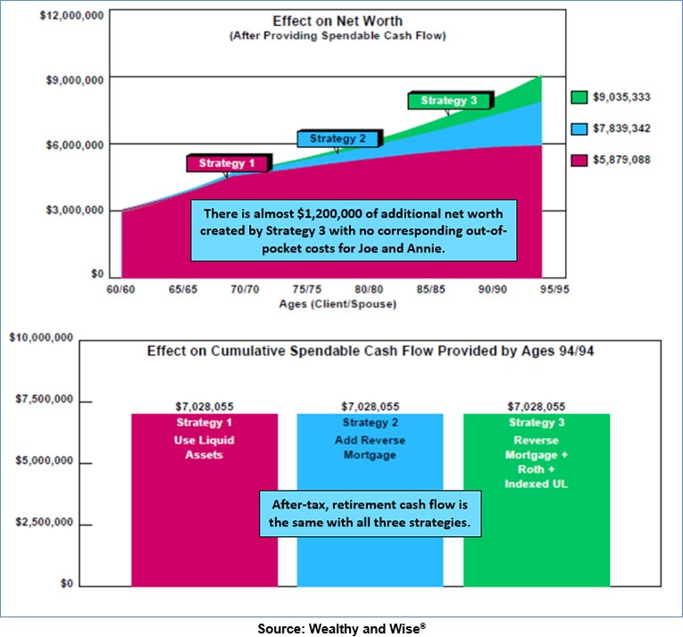 Bob Ritter's Blog #198 Liquid Assets Add Reverse Mortgage add Roth Conversion and Indexed UL Details of Net Worth Spendable Cash Flow image 