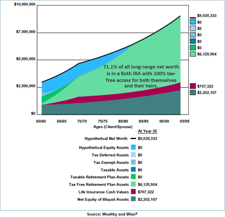 Bob Ritter's Blog #198 Liquid Assets Add Reverse Mortgage add Roth IRA Add Indexed UL Details of Revised Net Worth at Age 95 image 