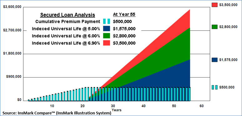 Bob Ritter's Blog #199 insmark compare policy loan analysis image