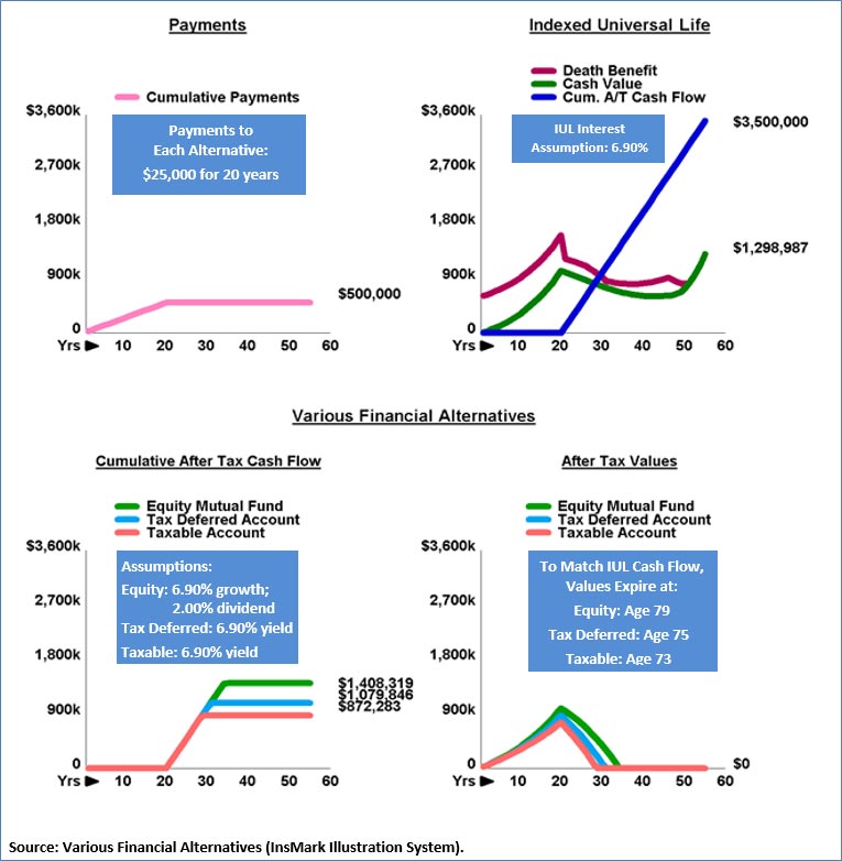 Bob Ritter's Blog #199 three hypothetical financial alternatives taxable tax deferred equity mutual fund compared to IUL image