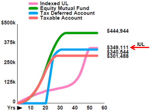 Bob Ritter's Blog #199 comparison of plan costs various financial alternatives age 100 image