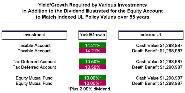 Bob Ritter's Blog #199 yield growth of the alternatives with the Indexed Universal Life at 6.9 percent image