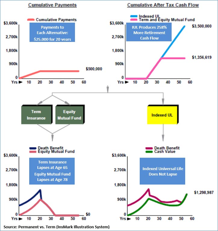 Bob Ritter's Blog #200 Indexed Universal Life vs. 20-Year Level Term insurance and an Equity Fund image