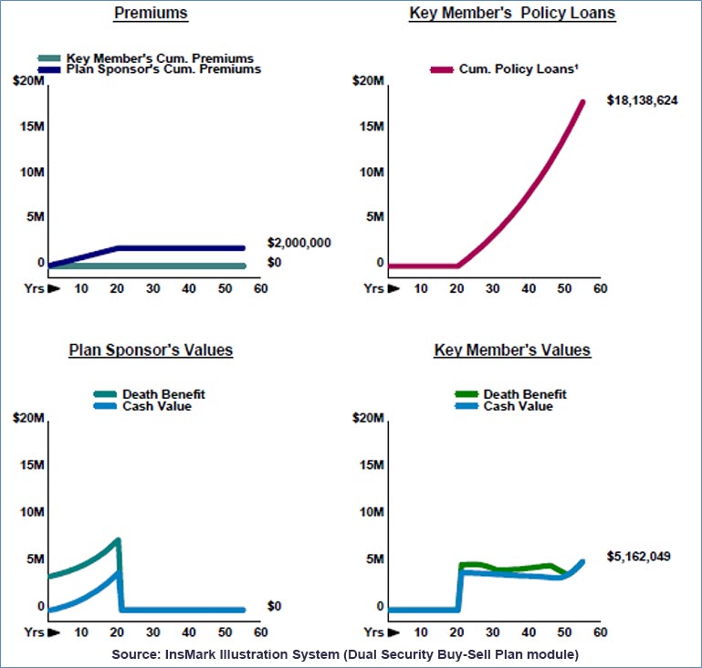 Bob Ritter's Blog #201 Dual Security Buy-Sell Plan Plan Sponsor: Brady and Carpenter, LLC Both Roger and Tom are the Same Age; Results Below Apply to Each of Them. image