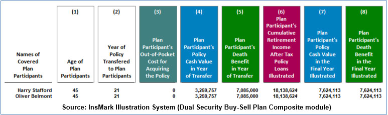 Bob Ritter's Blog #202 Composite of Harry and Olivers benefits from their Dual Security Buy-Sell Plan image