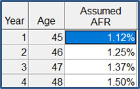 In Table 1, I scheduled a slightly increasing assumption for the long-term AFR over the beginning four years of the split-dollar loans that fund Tony’s plan image