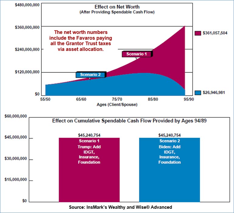 Bob Ritter's Blog #205-image-1-Effect-on-Net-Worth-Scenario-1-(Trump)-vs.-Scenario-2-(Biden) image