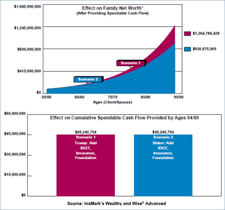 Bob Ritter's Blog #205-image-2-Family-Net-Worth-Trump-vs-Biden image