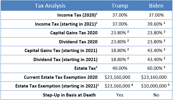 Bob Ritter's Blog #205 table one we compare Trumps tax policy to Bidens announced tax increases for 2021 image