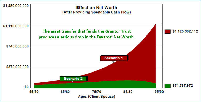 Bob Ritter's Blog #206-image-1-Effect-on-Net-Worth-No-Planning-Changes-Add-IDGT-Life-Insurance-Charitable-Foundation  image