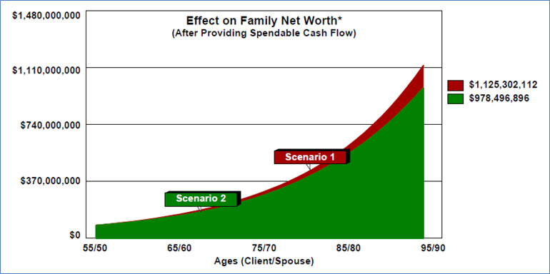 Bob Ritter's Blog #206-image-2-Effect-on-Family-Net-Worth-No-Planning-Changes-Add-IDGT-Life-Insurance-Charitable-Foundation  image