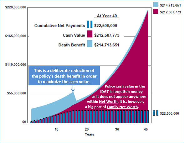 Bob Ritter's Blog #206-image-3-Life-Insurance-Policy-Cumulative-Net-Payment-Cash-Value-Death-Benefit  image