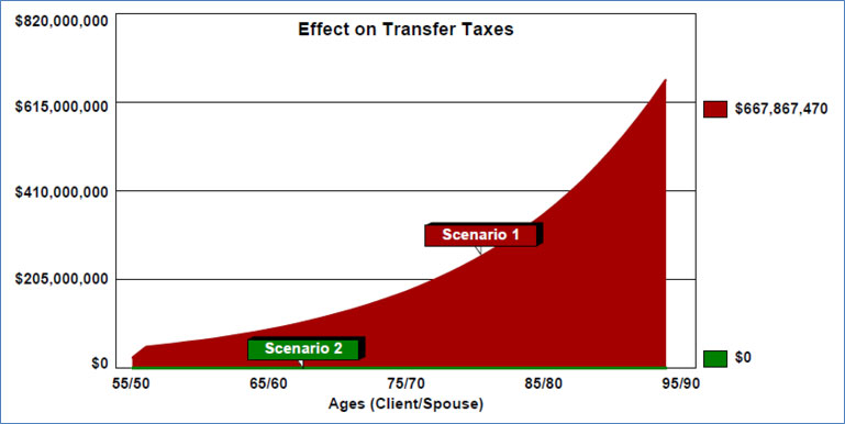 Bob Ritter's Blog #206-image-4-Effect-on-Transfer-Taxes-No-Planning-Changes-Add-IDGT-Life-Insurance-Charitable-Foundation  image