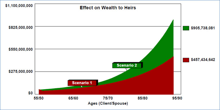 Bob Ritter's Blog #206-image-5-Effect-on-Wealth-to-Heirs-No-Planning-Changes-Add-IDGT-Life-Insurance-Charitable-Foundation image