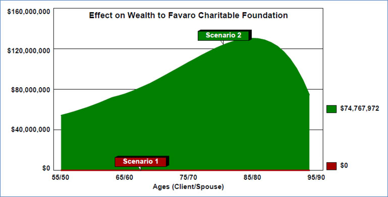 Bob Ritter's Blog #206-image-6-Effect-on-Wealth-to-Charity-No-Planning-Changes-Add-IDGT-Life-Insurance-Charitable-Foundation  image