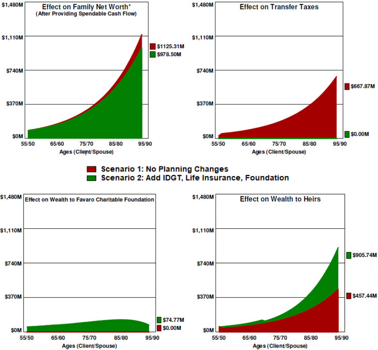 Bob Ritter's Blog #206-image-7-Overall-Results-No-Planning-Changes-Add-IDGT-Life-Insurance-Charitable-Foundation  image