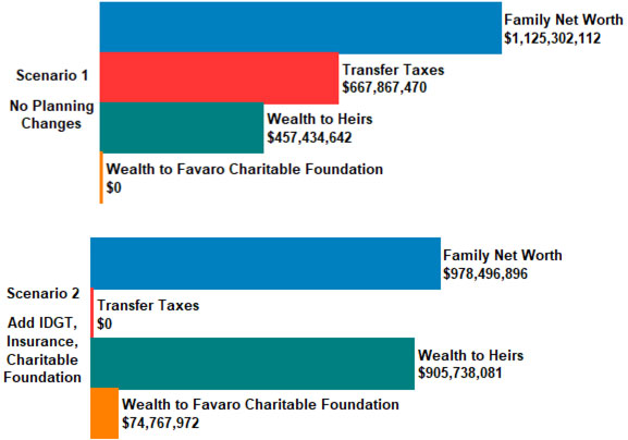 Bob Ritter's Blog #206-image-8-Ages-95-and-90-Overall-Results-No-Planning-Changes-Add-IDGT-Life-Insurance-Charitable-Foundation  image