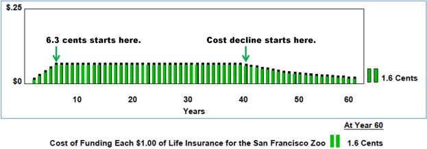 Bob Ritter's Blog #208 Laura and Arthur’s Cumulative Cost of Funding Each $1.00 of Life Insurance image