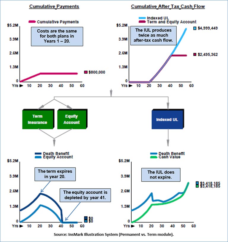 Bob Ritter's Blog #209 Term Insurance and an Equity Account vs. Indexed Universal Life image