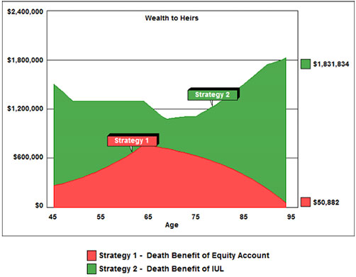 Bob Ritter's Blog #21 wealth to heirs graph image