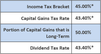 Bob Ritter's blog #211: image-3 income tax capital gains tax rate dividend tax rate CheckMate® Selling Revisited