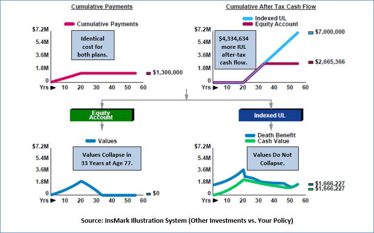 Bob Ritter's Blog #211 image-4 Compared to What Indexed Universal Life vs. Equity Account Dividend IUL