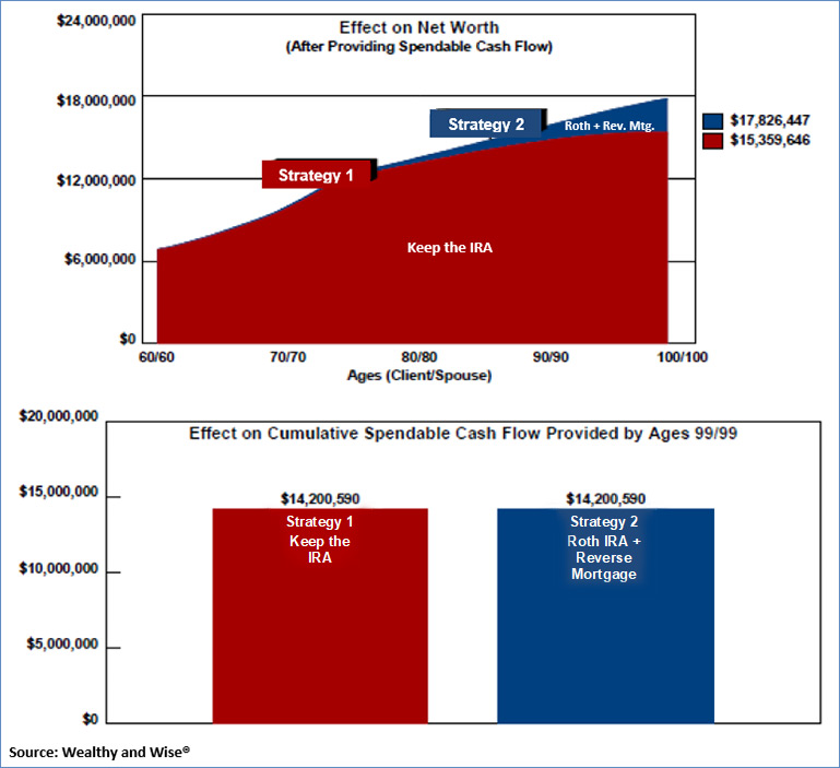 Bob Ritter's Blog #214 Roth conversion with its tax funded by cash flow from the reverse mortgage image