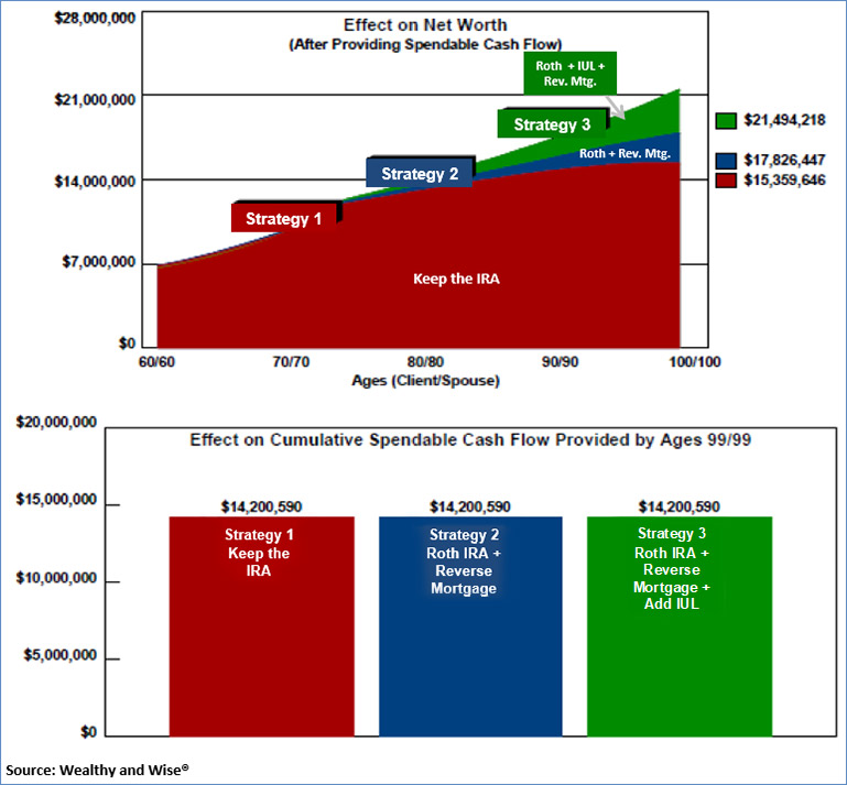 Bob Ritter's Blog #214 Revised Wealthy and Wise® net worth analysis, Roth IRA plus Reverse Mortgage including the IUL image