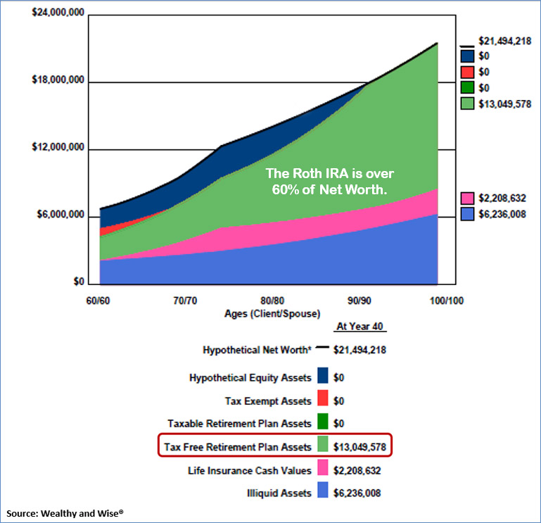 Bob Ritter's Blog #214 Components of Long-Range Net Worth (Strategy 3) taxable and tax free retirement image