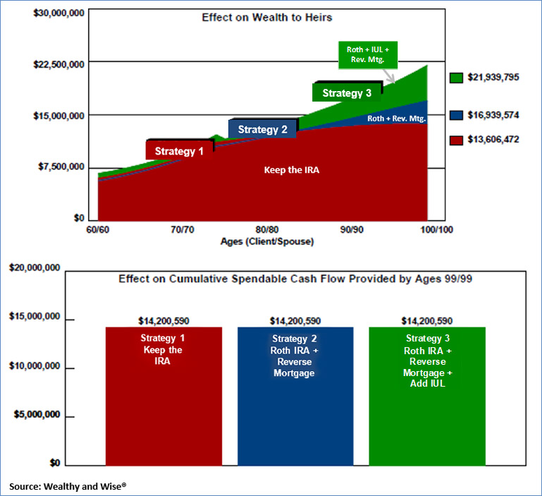 Bob Ritter's Blog #214 Wealth to Heirs Cumulative Spendable Cash Flow Convert the IRA to a Roth IRA Plus add IUL image