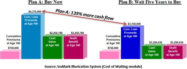 Bob Ritter's Blog #216 plan A buy now plan B wait five years to buy - cost of waiting delay is the deadliest form of denial image