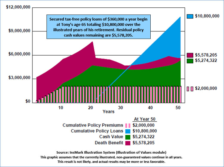 Bob Ritter's Blog #218 attracting and retaining key executives policy values illustration tax free policy loans retirement Image