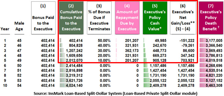 Bob Ritter's Blog 218 image 2 illustration controlled executive bonus policy values death benefit cash value loan based private split dollar