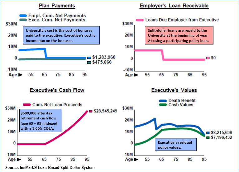 Bob Ritter's Blog #219 Exceptional Split Dollar for a Tax Exempt University Single Bonus for the Tax on the Imputed Income Image