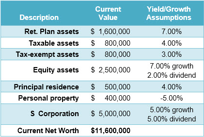 Bob Ritter's Blog #220 image Current Net Worth Retirement Plan Taxable Assets Tax Exempt Assets Equity Assets S Corporation