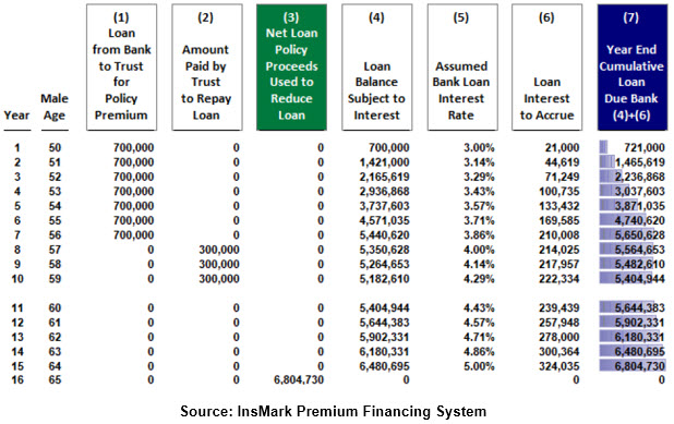 Bob Ritter's Blog #220 image 1 Analysis of Bank Loan InsMark Premium Financing System