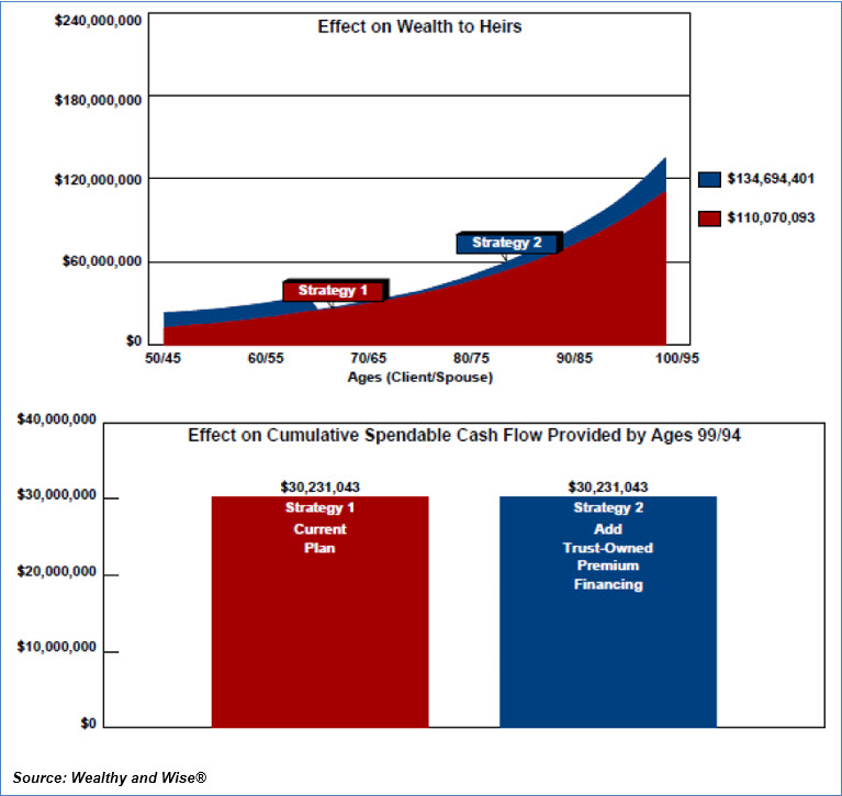 Bob Ritter's Blog #220 image 10 Wealth to Heirs Comparison Effect on Cumulative Spendable Cash Flow Trust Owned Premium Financing Wealthy and Wise