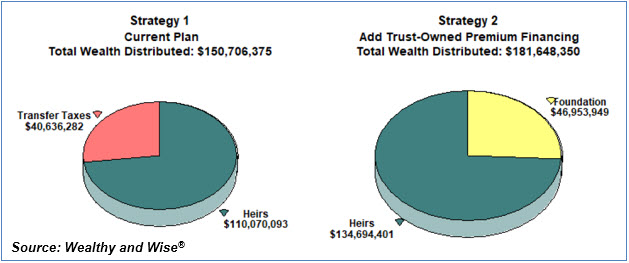 Bob Ritter's Blog #220 image 2 Comparison of Financial Alternatives Strategy Trust Owned Premium Financing Wealthy and Wise