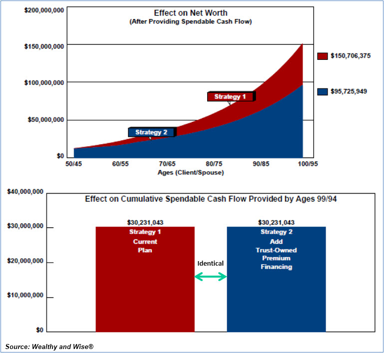 Bob Ritter's Blog #220 image 3 Net Worth Comparison Cumulative Spendable Cash Flow Trust Owned Premium Financing Wealthy and Wise