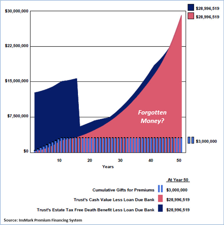 Bob Ritter's Blog #220 image 4 Trusts Life Insurance Cumulative Gifts for Premiums Trusts Cash Value Trusts Estate Tax Free Death Benefit