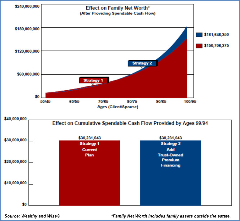 Bob Ritter's Blog #220 image 5 Family Net Worth Comparison Effect on Cumulative Spendable Cash Flow Trust Owned Premium Financing